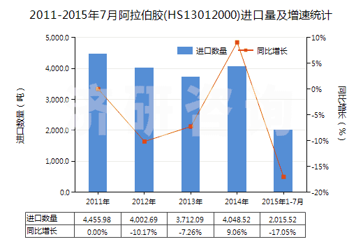 2011-2015年7月阿拉伯膠(HS13012000)進口量及增速統(tǒng)計